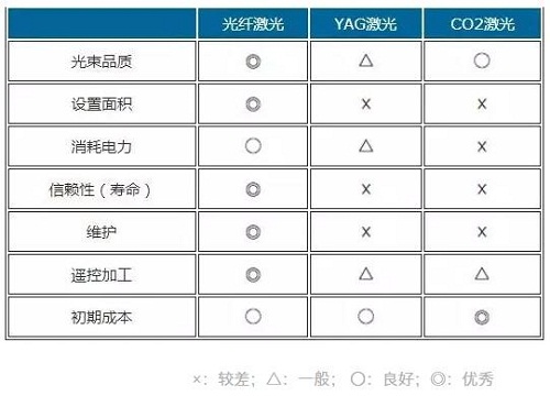光纖激光、YAG激光、光纖激光對(duì)比參照表