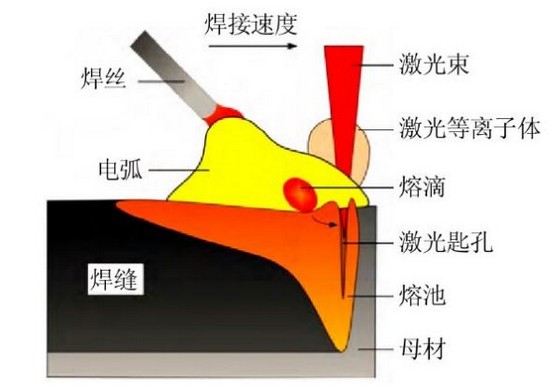 船舶制造，激光讓電弧升華