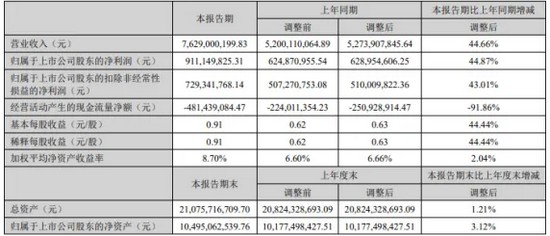成績(jī)可喜！華工科技上半年?duì)I收達(dá)76.29億